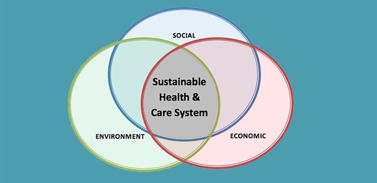Venn diagram to show the three parts of sustainability healthcare system