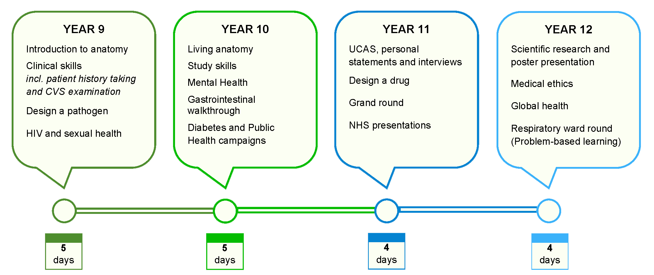 An overview of the sessions that may take place between Year 9-12. Email outreach@bsms.ac.uk for more information