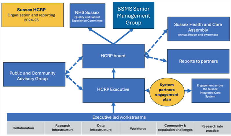 Governance Structure chart for the SHCRP