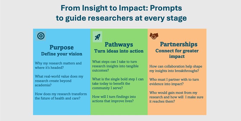 A graphic with 3 colour panels to represent the journey one would take from insight to impact for promoting research