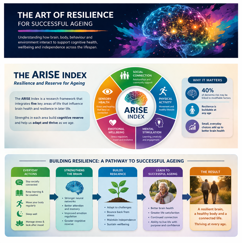 A graphic showing the ARISE tool for research into ageing